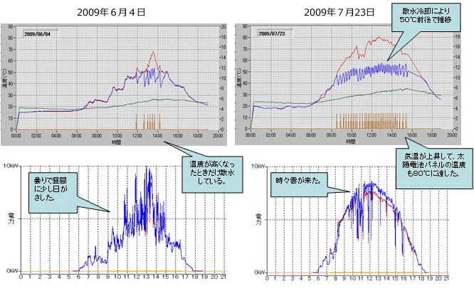 散水による冷却と太陽光発電システムの発電量比較
